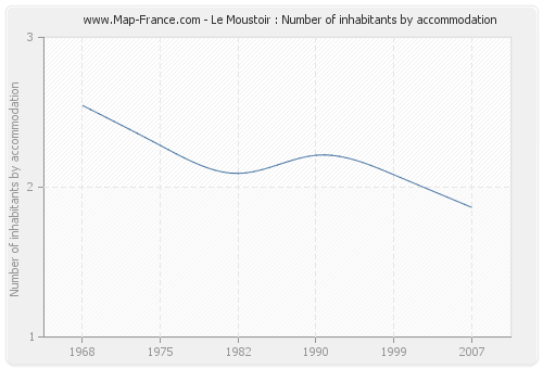 Le Moustoir : Number of inhabitants by accommodation